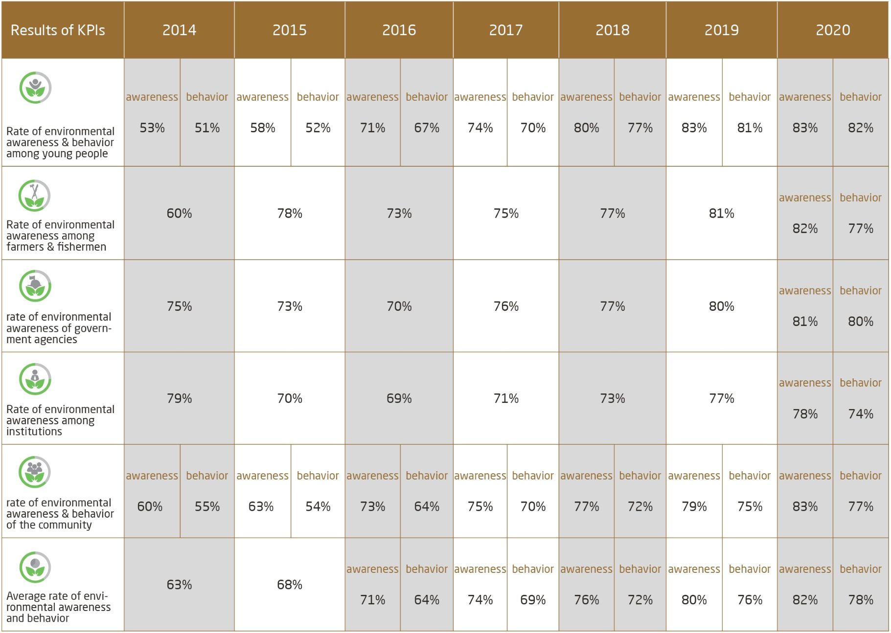 Outcomes of the annual environmental awareness and behavior survey in the UAE 2014-2019