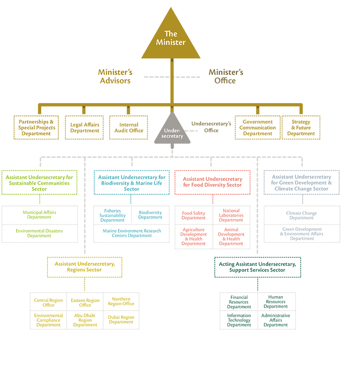 Food Production Organizational Chart